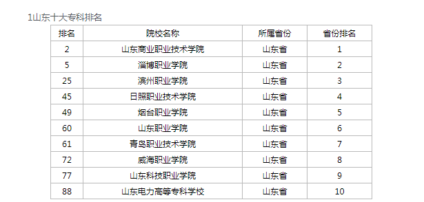 全日制专升本学校（2020山东前十专科学校排名）