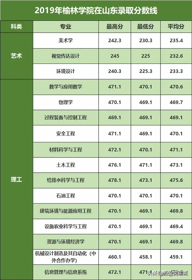 陕西省内14所二本高校录取分数盘点——榆林学院