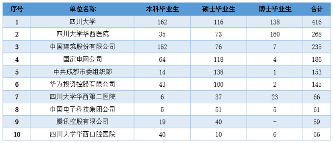 疫情大考下，四川这所高校22个专业实现100%就业，交出硬核答卷！