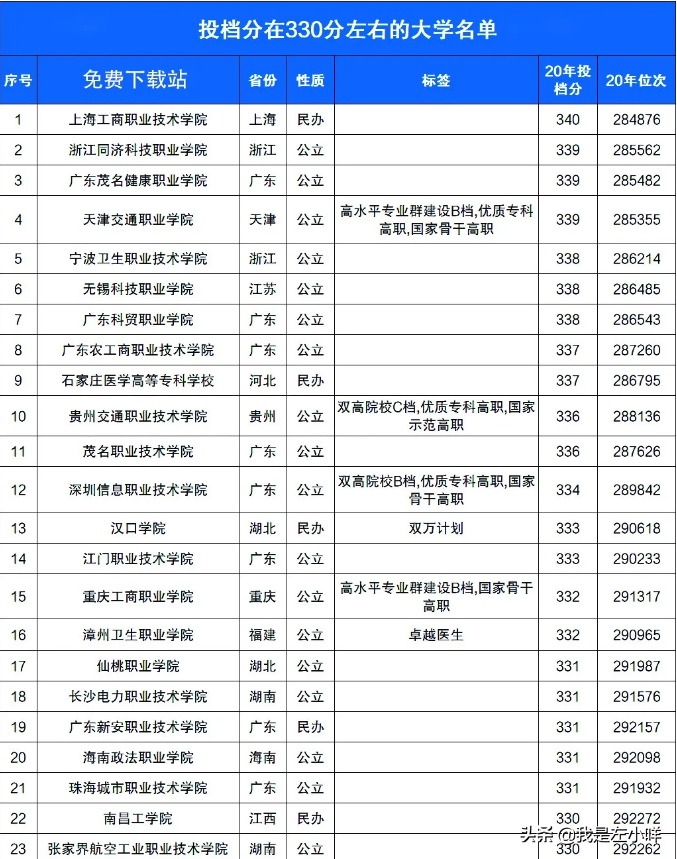 2021高考200多分的高考生出路在哪里呢