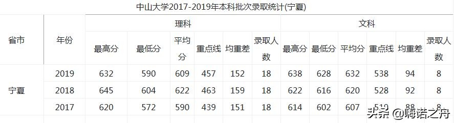 2017-2019年中山大学在各省录取分数线