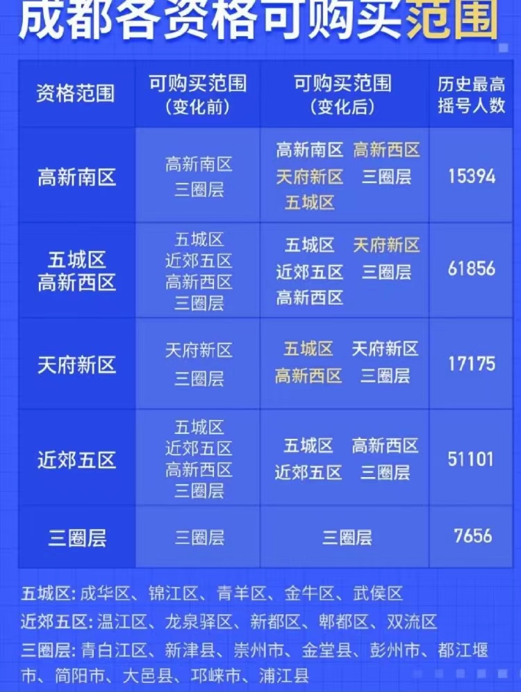 必看！成都购房 资格篇(2)