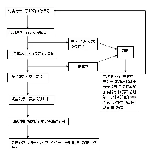 如何进行网络司法拍卖？