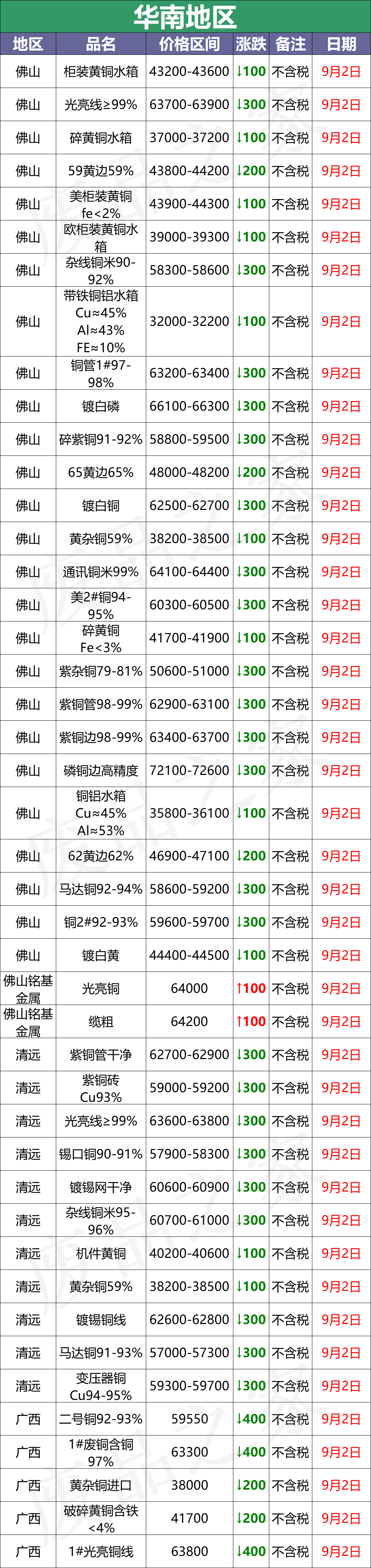 最新9月2日废铜价格汇总（附铜业厂家采购价）