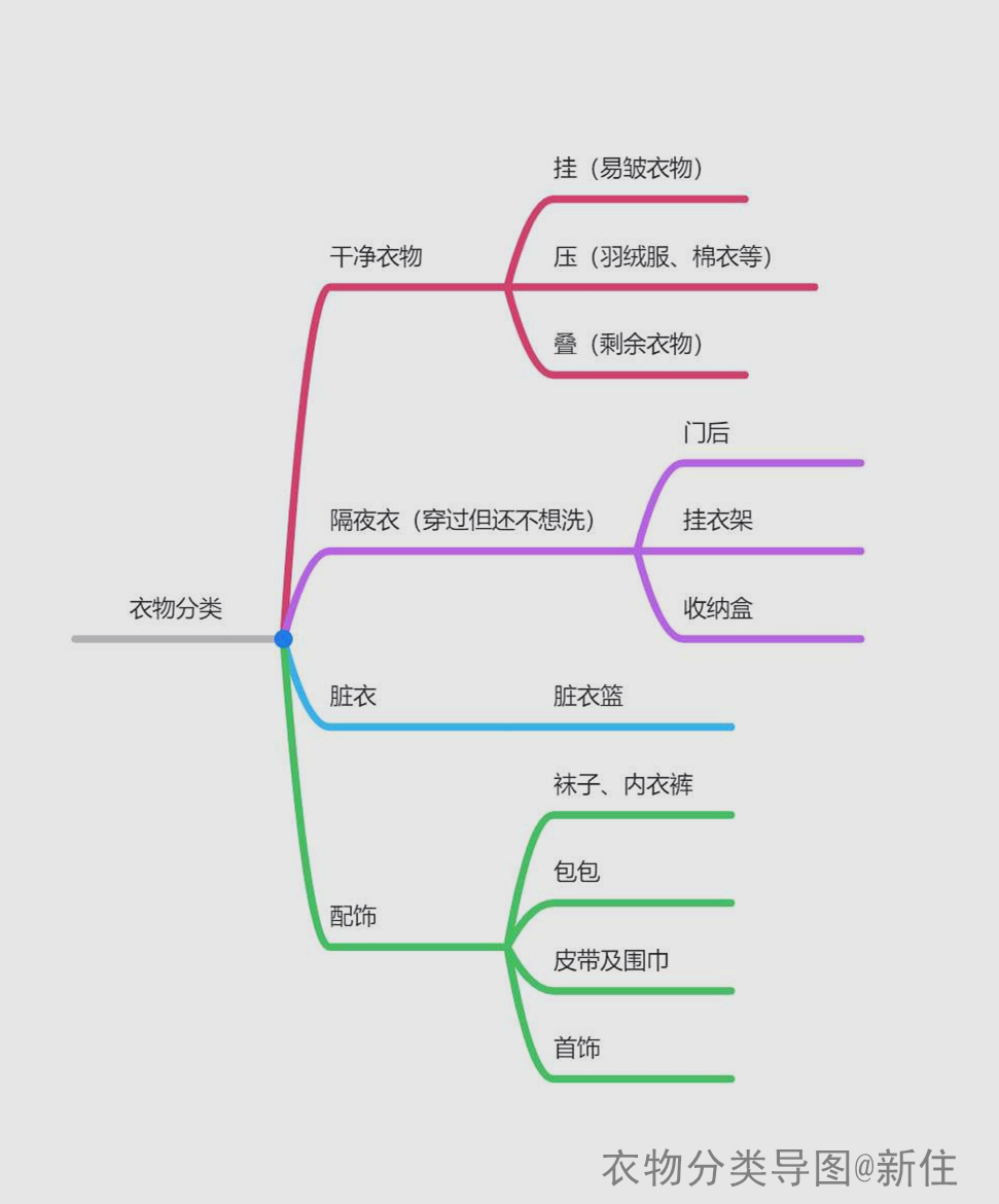 衣物收纳整理技巧