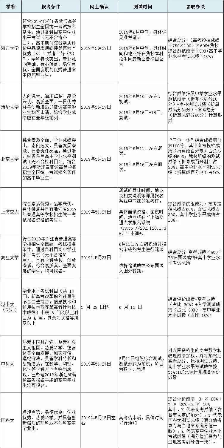 浙江考生请注意！2020年“三位一体”已启动，全军出击！