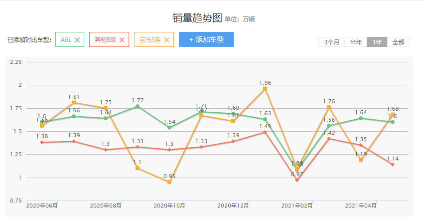 45萬(wàn)預(yù)算會(huì)選奧迪嗎？解讀帶quattro四驅(qū)的A6L，性?xún)r(jià)比高過(guò)530Li