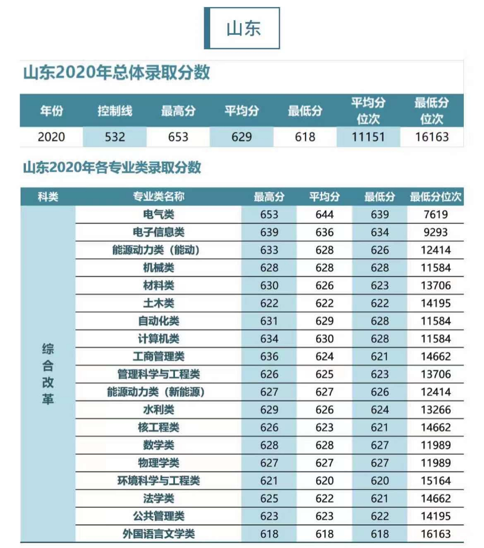 考得好也要报得好！@山东考生，山大、海大、青大……高校招生预估分数线来了！你钟意哪一所？