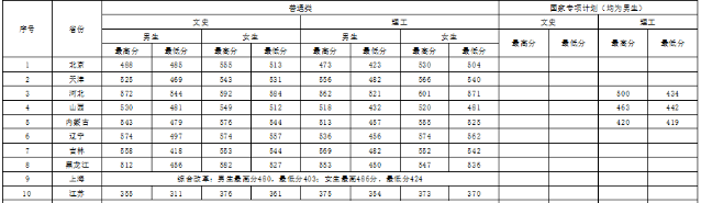 全国26所警校2018、2019年录取分数线汇总