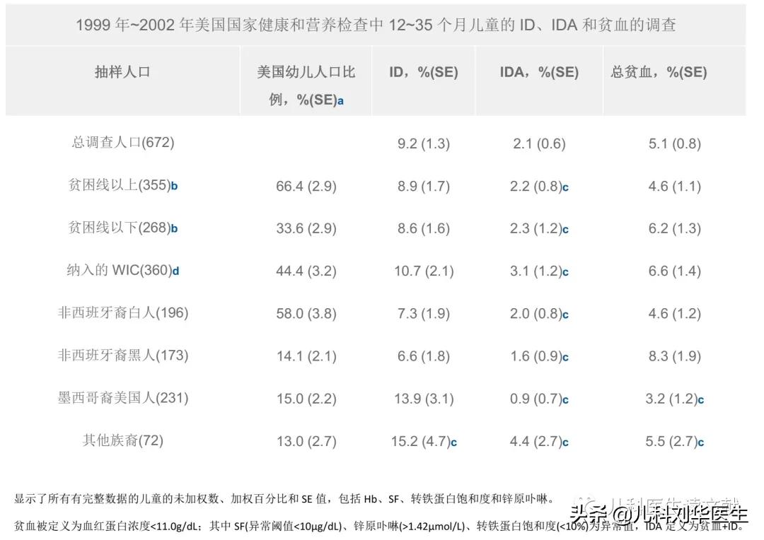 婴儿贫血诊断标准（美国儿科学会指南）