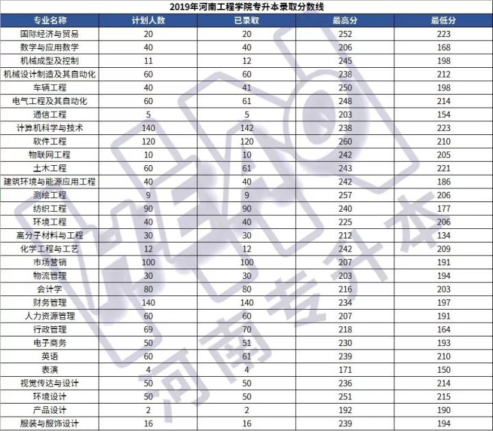 「学长整理」25所院校2019年河南专升本各专业录取分数线汇总