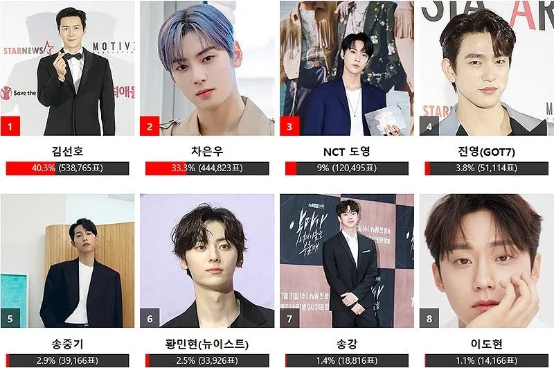 星船新女团真人翻车了吗;金宣虎私生活争议后,仍拿人气奖1位?