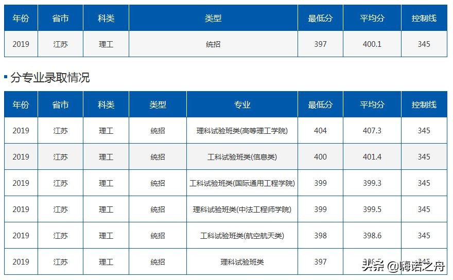 2019年北京航空航天大学在各省理工、文史录取分数线
