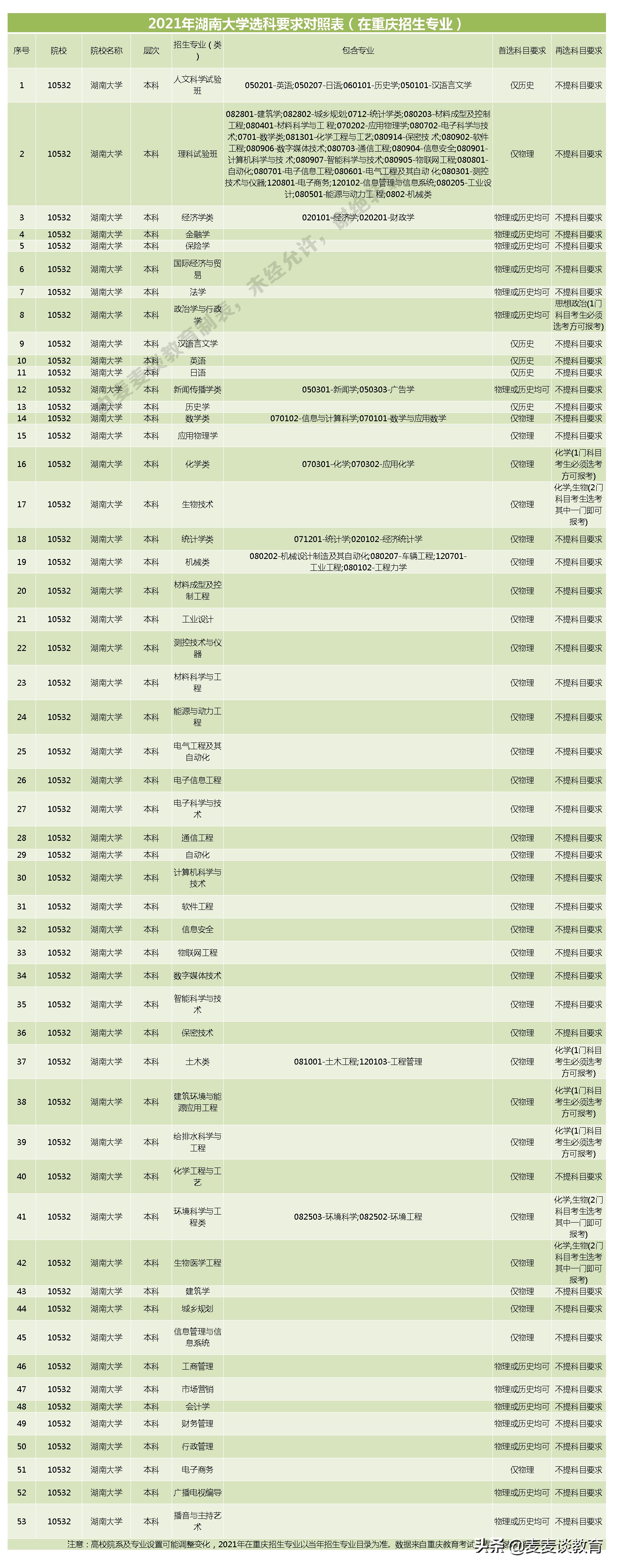 湖南大学对3+1+2新高考8省选科目录公布！附8省一本录取分