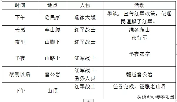 部编七年级语文（下册）第6课《老山界》知识点详解