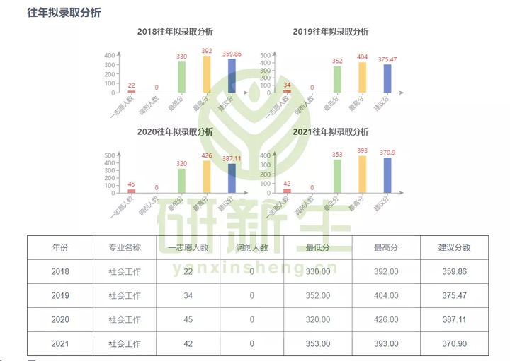 考研择校｜社会工作专业考研考情分析