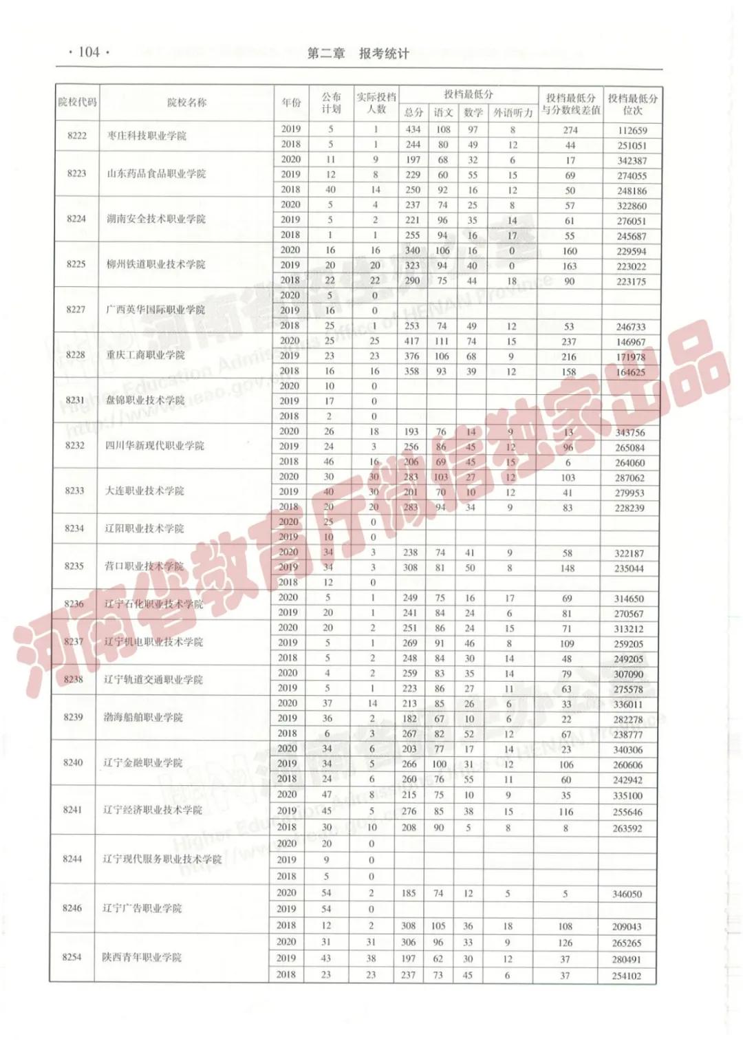 @报志愿必看！河南2018~2020各批高校投档线、位次对照表汇总
