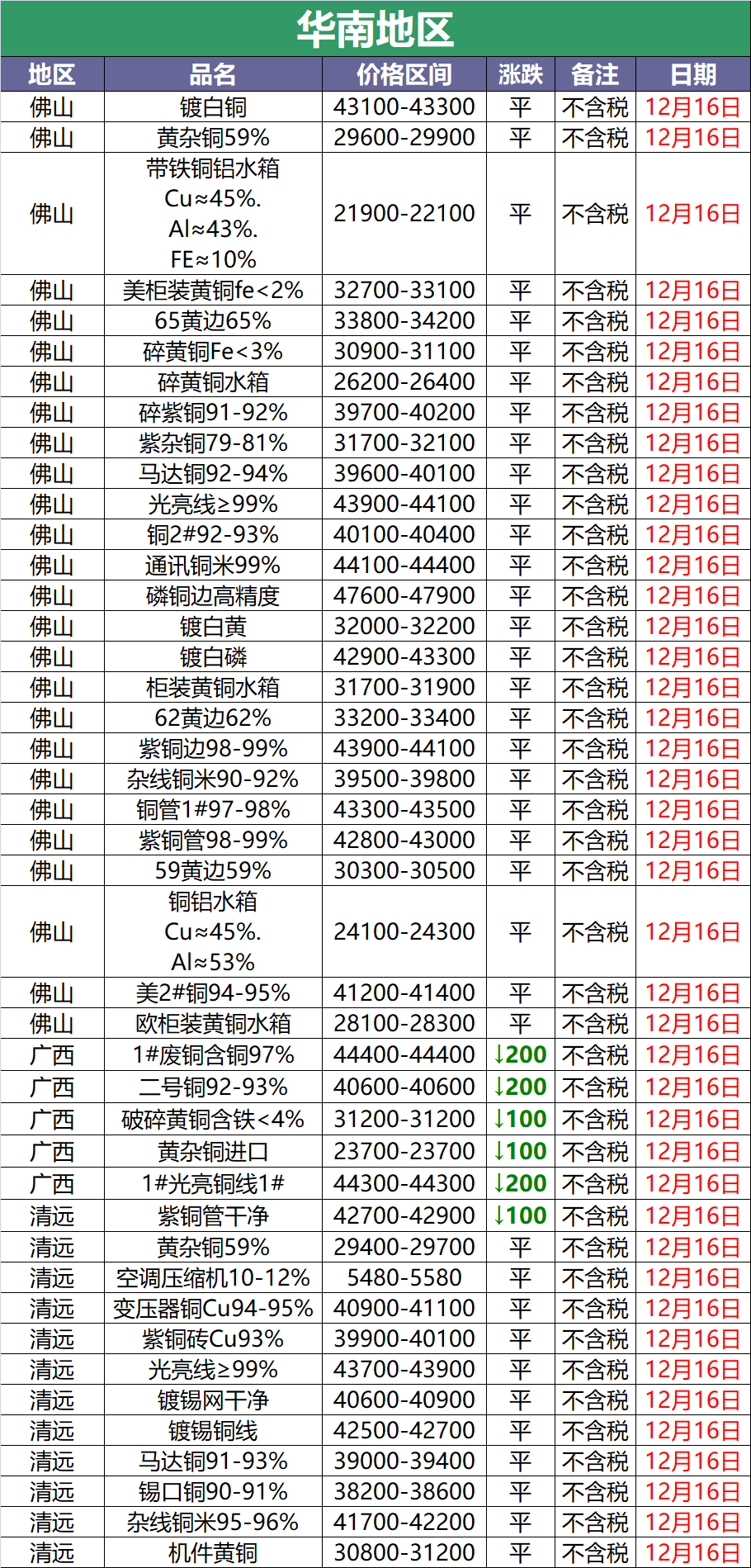 12月16日废铜调价信息汇总：废铜价格跟跌100元（附铜厂收购价）