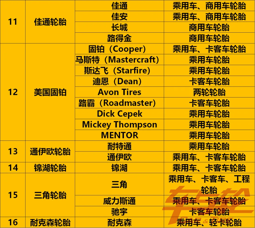 收藏!最全轮胎品牌汇总2021