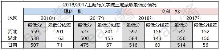 上海海关大学：一所比211收分还高的“二本”