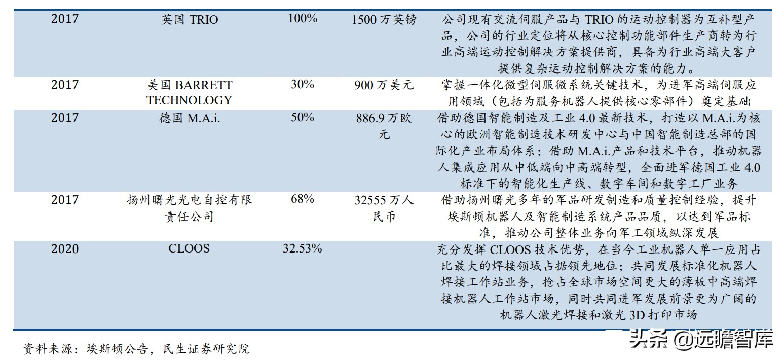 面对ABB、发那科、安川和库卡四大家族，国产工业机器人替代加速