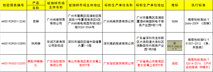 央视已经曝光！部分问题儿童服装含一级致癌物，孩子穿上易过敏