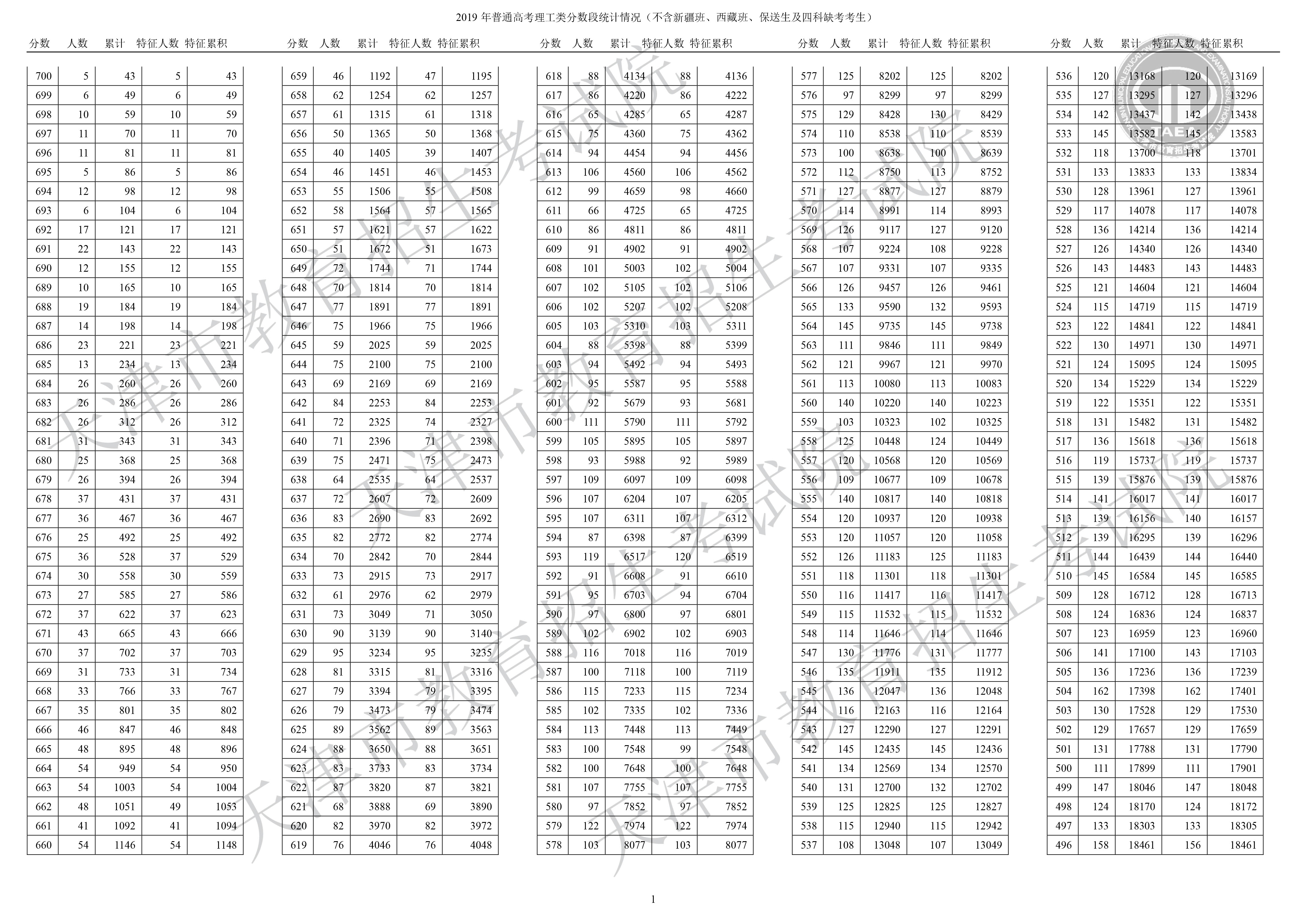分数线定了 | 天津市2019年高考分数线公布（含一分一档表用法）