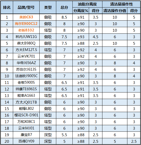 20款油烟机横评，这台太吵必须点名批评