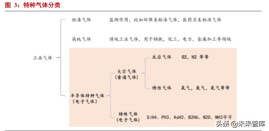 半导体材料专题报告：电子气体投资宝典