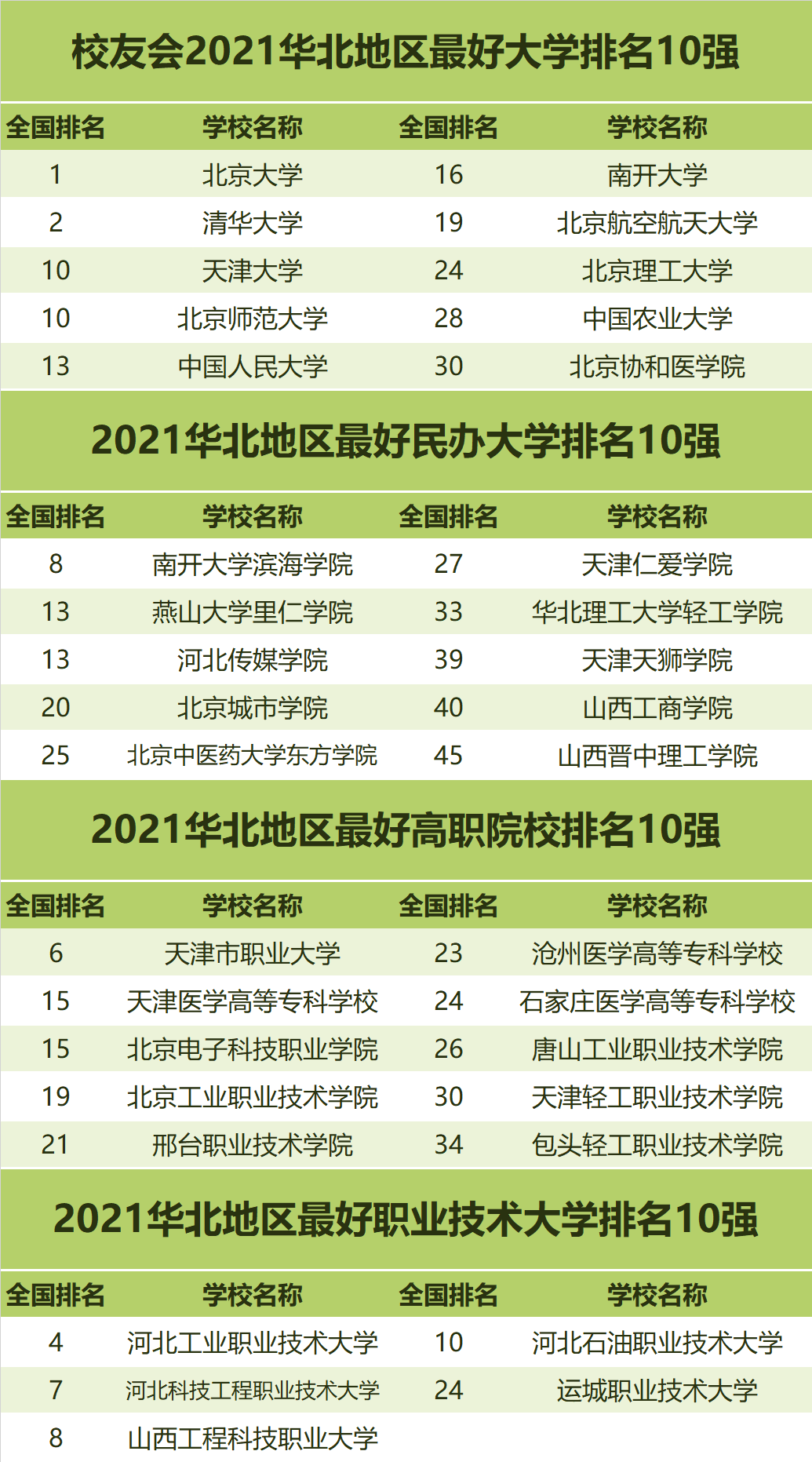 哈尔滨工程大学排名（盘点2021年中国各区域最好大学排名）