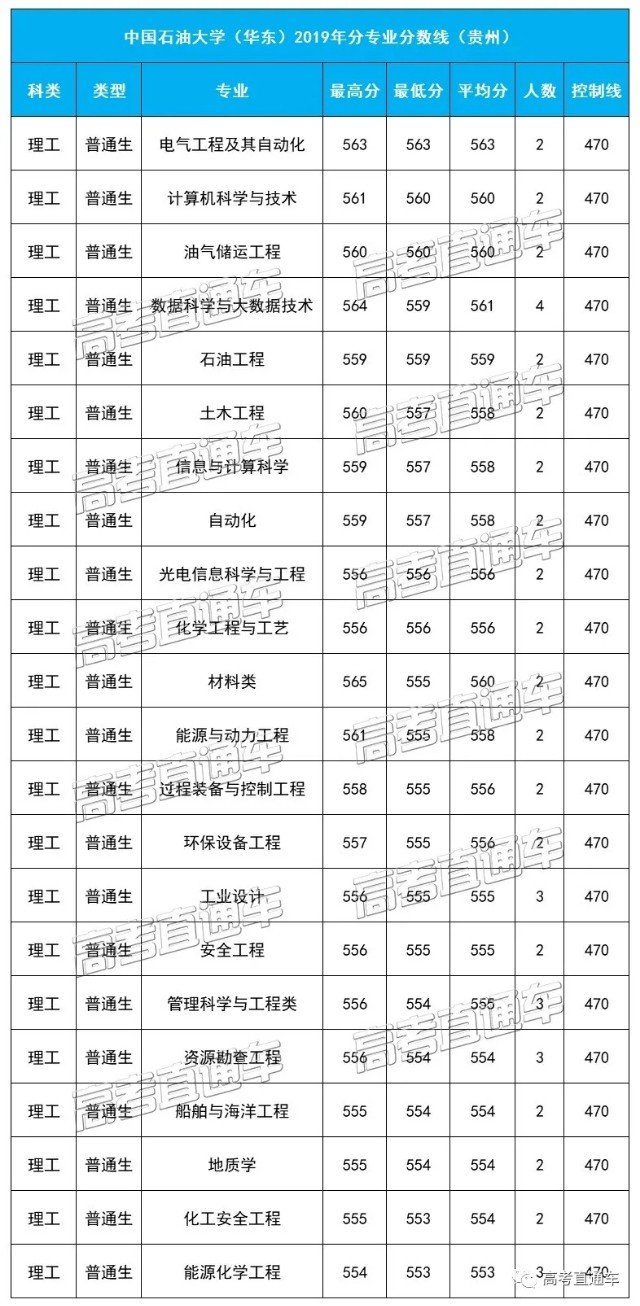 中国石油大学（华东）2019各省分专业分数线，你离心仪专业差几分