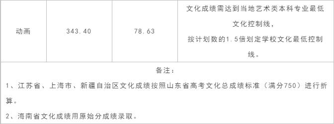 2020年艺考｜这几所院校文化成绩要求比较低