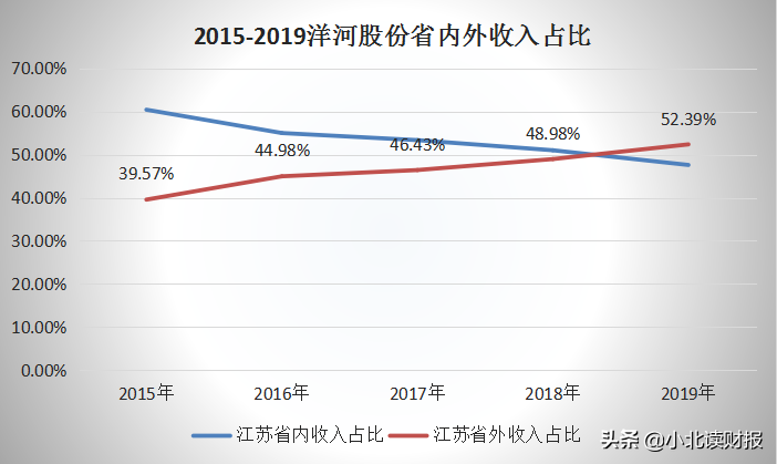 洋河业绩连年下滑，是酒不好喝了还是竞争太激烈了？