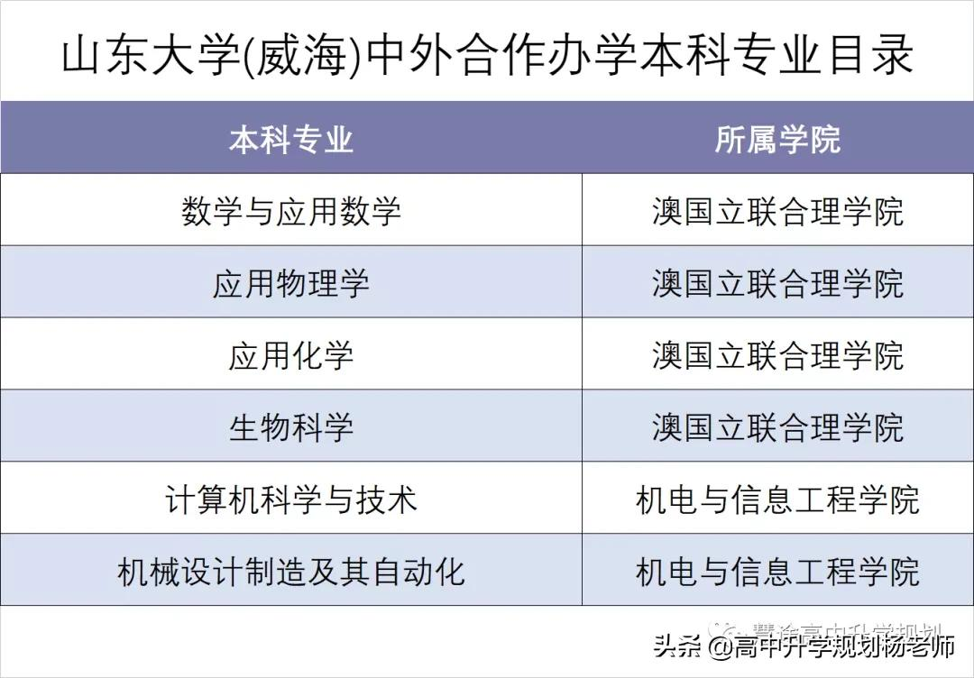 2018-2021年专业位次图 | 山东大学（威海）中外合作办学