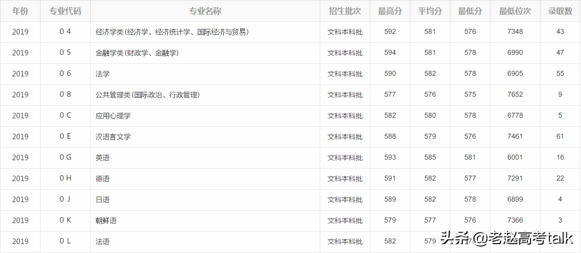 青岛大学2019年的专业分数线和招生计划数值得关注