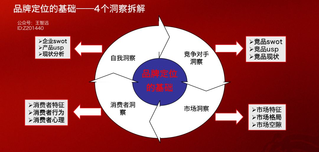 干货：品牌定位模型
