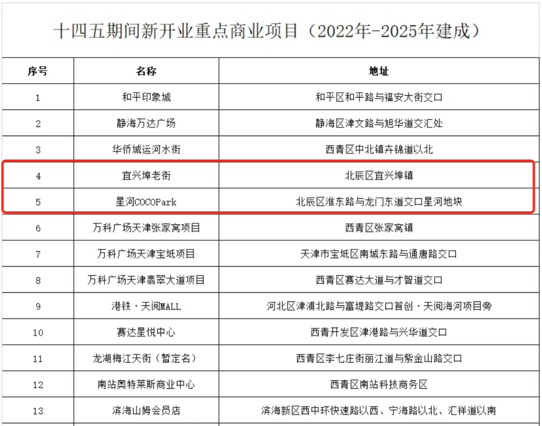 你住天津哪个区？来看看2021下半年你们区有什么大好事？