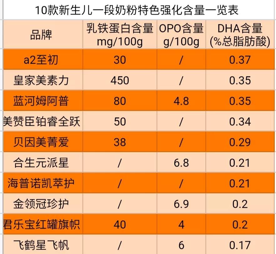 初生婴儿奶粉哪个牌子好（10款热门新生儿奶粉测评）