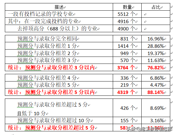 2019年浙江高考志愿填报指南