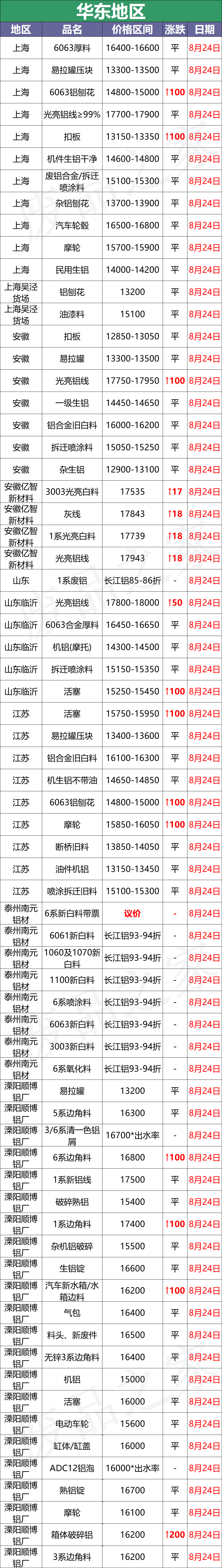 最新8月24日废铝价格汇总（附铝业厂家采购价）