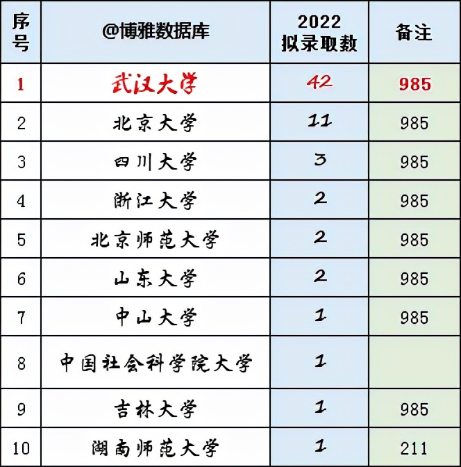 武大文学院2022年拟录取推免生66人；北大法学院拟录取170人