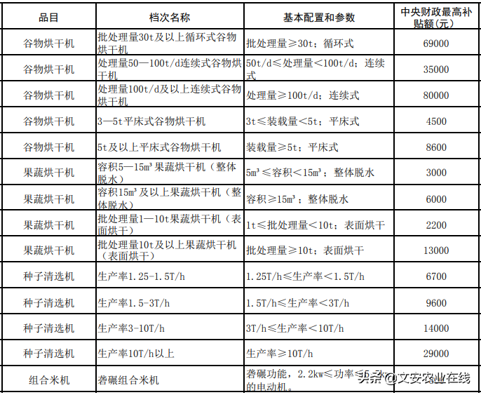 河北省（2020年调整）农机购置补贴额一览表公告