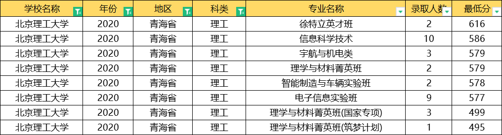 北京理工大学：全国31省专业录取分数线公布，这3大专业最难考