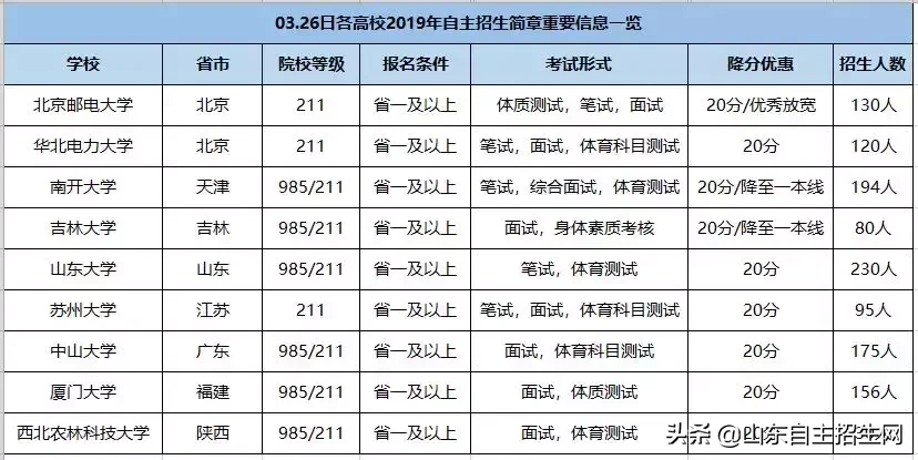 自招资讯 | 南开、北邮、复旦、厦大等33所高校自主招生简章汇总