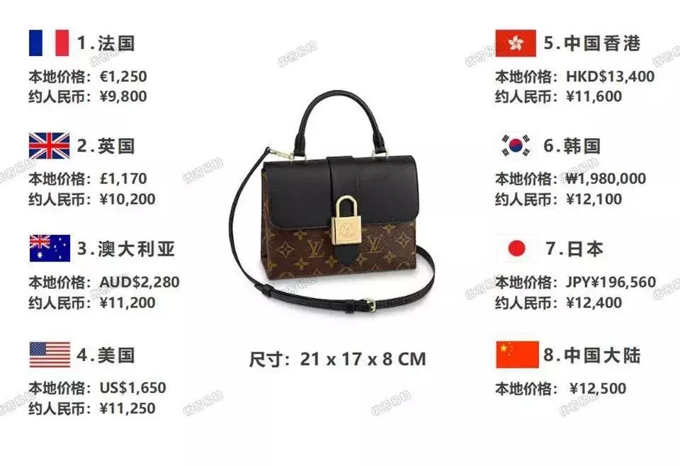 史上最全爆款奢侈品包包比价,省出来的钱,够你来一次跨国旅行咯
