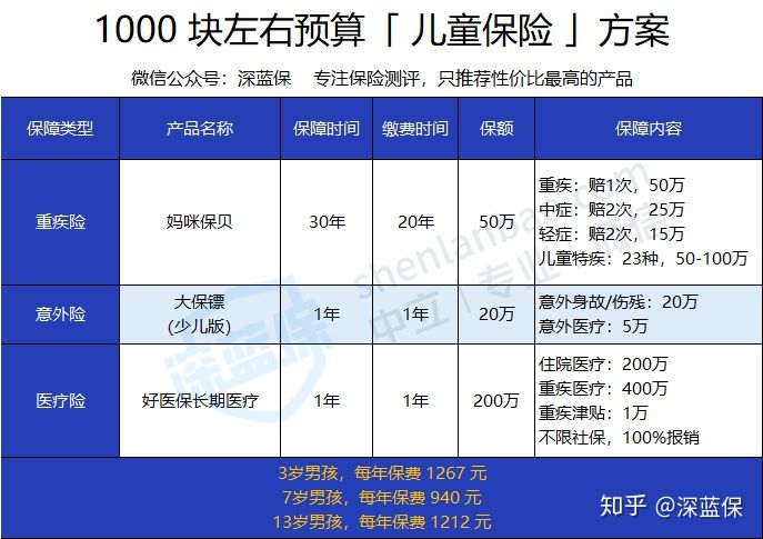 想给孩子买保险？服务1000个家庭后，我建议这么买