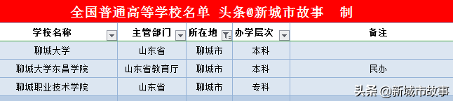 山东省16地市大学榜单