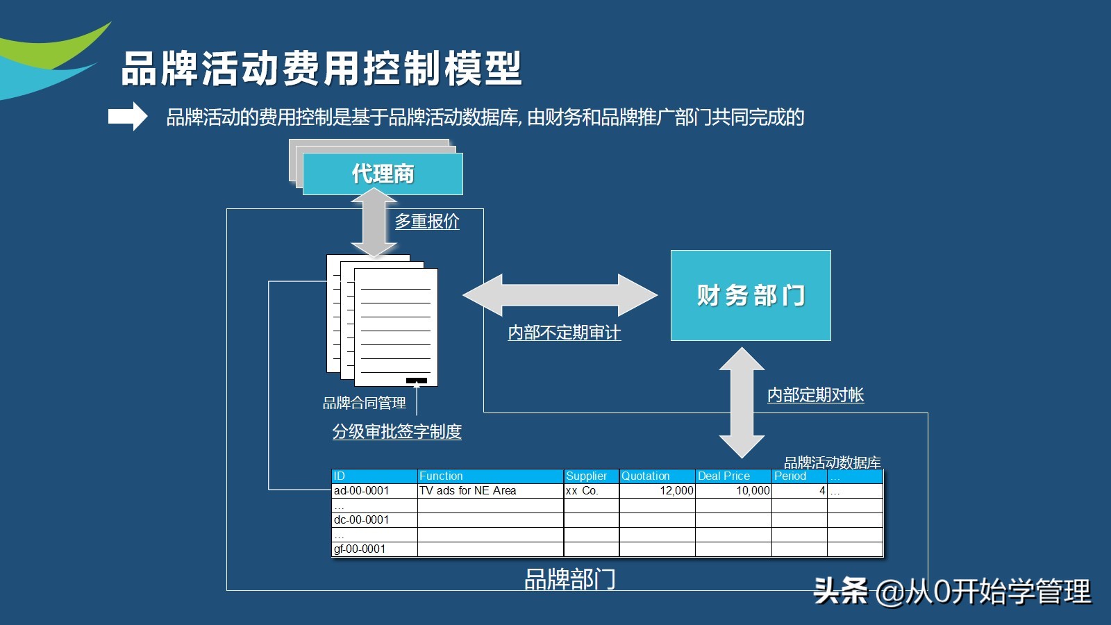 10年品牌经理亲授：如何做好品牌管理？PPT (落地版)