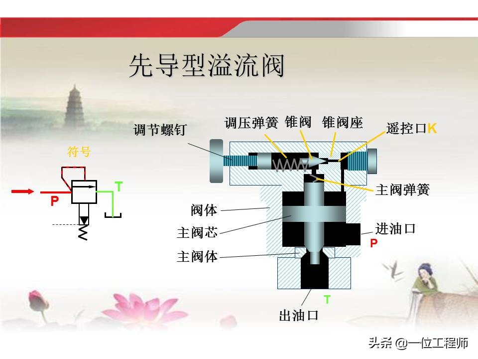 37页内容介绍液压传动基础知识，理解液压相关知识，值得收藏