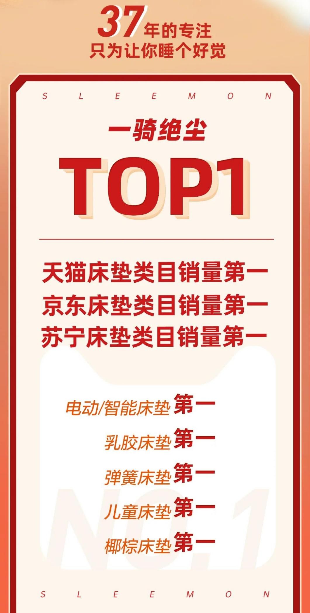 连续9年，喜临门登顶睡眠产业双十一榜首